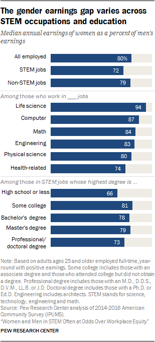 The gender earnings gap varies across STEM occupations and education