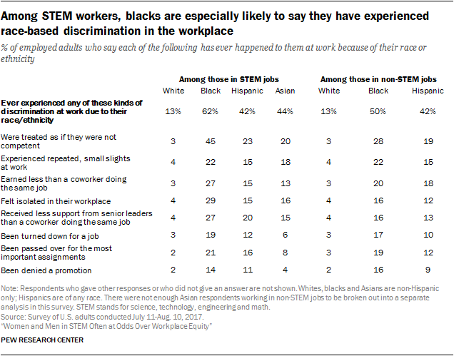 Among STEM workers, blacks are especially likely to say they have experienced race-based discrimination in the workplace
