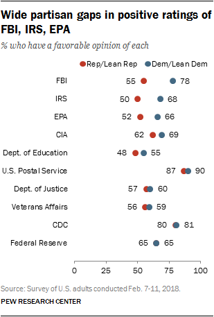 Wide partisan gaps in positive ratings of FBI, IRS, EPA