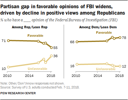 Partisan gap in favorable opinions of FBI widens, driven by decline in positive views among Republicans