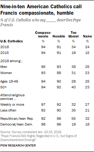 Nine-in-ten American Catholics call Francis compassionate, humble