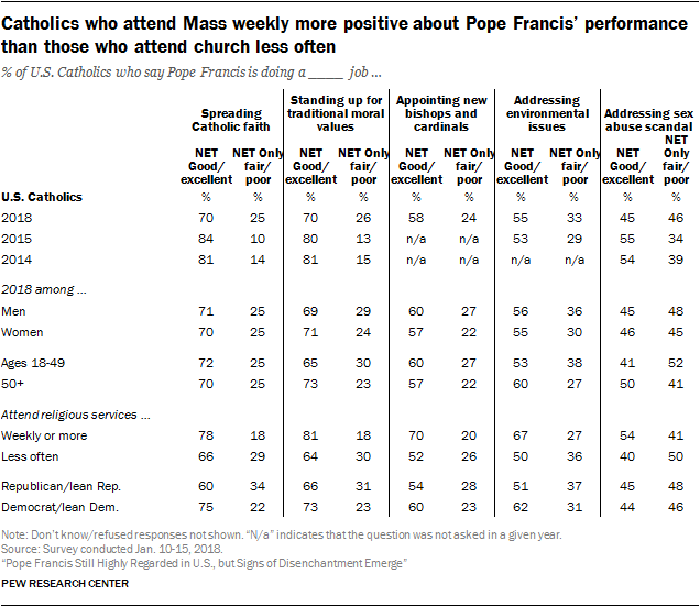 Catholics who attend Mass weekly more positive about Pope Francis’ performance than those who attend church less often