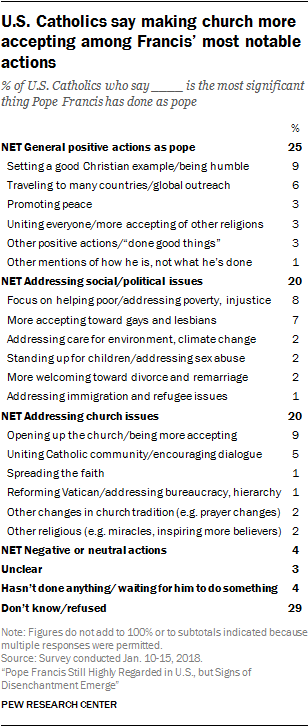 U.S. Catholics say making church more accepting among Francis’ most notable actions