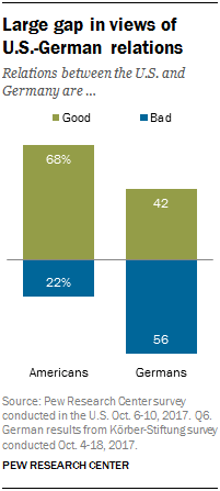 Chart showing that a large gap exists in views of U.S.-German relations