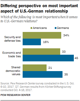 Chart showing that a differing perspective exists on most important aspect of U.S.-German relationship