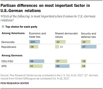 Chart showing that partisan differences exist on most important factor in U.S.-German relations