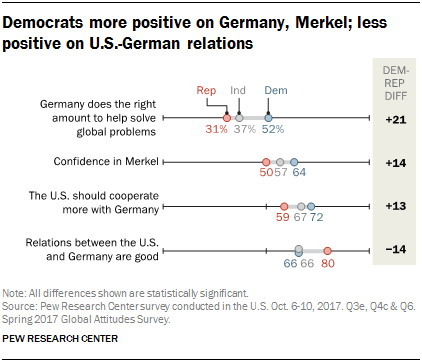 Chart showing that Democrats are more positive on Germany and Merkel and less positive on U.S.-German relations