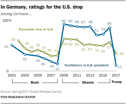 Chart showing that in Germany, ratings for the U.S. drop