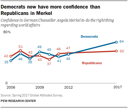 Chart showing that Democrats now have more confidence than Republicans in Merkel