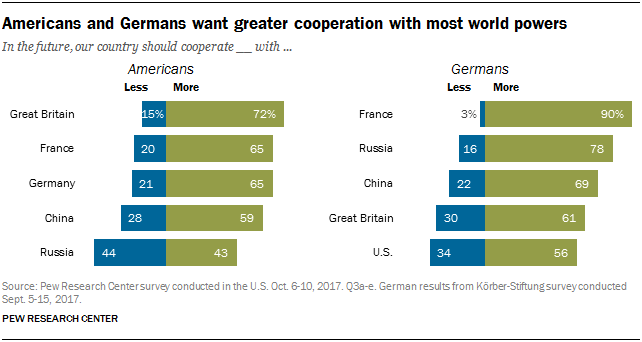 Chart showing that Americans and Germans want greater cooperation with most world powers