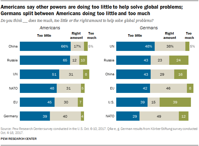 Chart showing that Americans say other powers are doing too little to help solve global problems, and Germans are split between Americans doing too little and too much