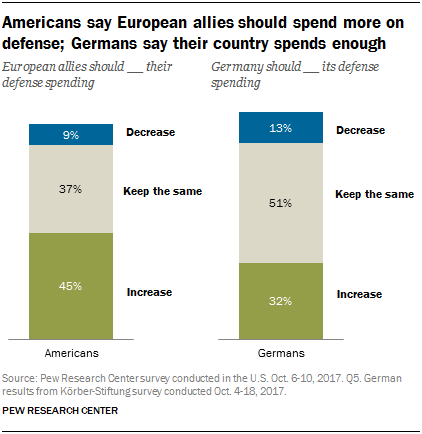 Chart showing that Americans say European allies should spend more on defense, and Germans say their country spends enough