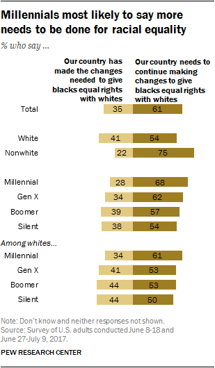 Millennials most likely to say more needs to be done for racial equality