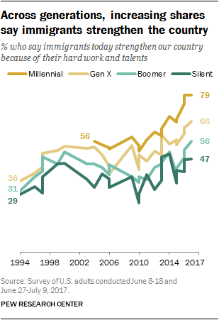 Across generations, increasing shares say immigrants strengthen the country