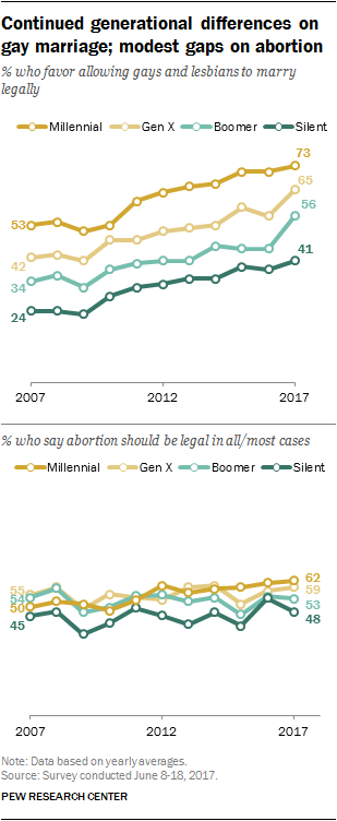 Continued generational differences on gay marriage; modest gaps on abortion