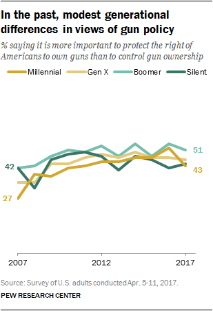 In the past, modest generational differences in views of gun policy