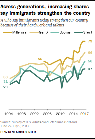 Across generations, increasing shares say immigrants strengthen the country