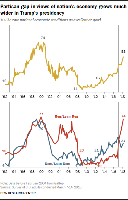Partisan gap in views of nation’s economy grows much wider in Trump’s presidency