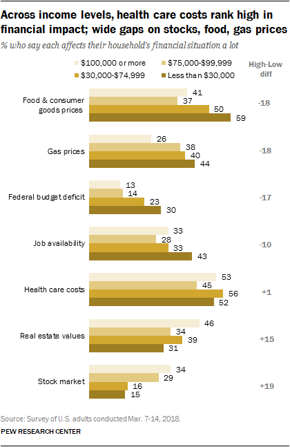 Across income levels, health care costs rank high in financial impact; wide gaps on stocks, food, gas prices