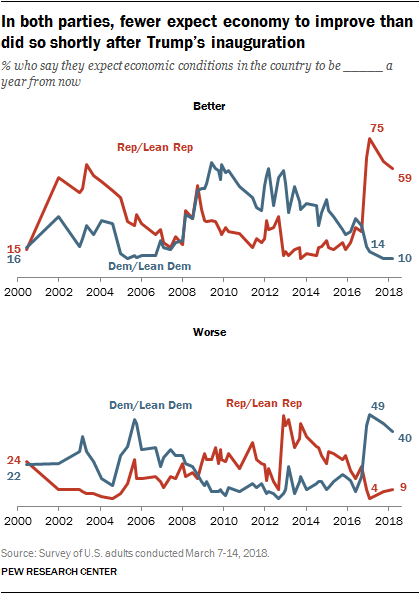 In both parties, fewer expect economy to improve than did so shortly after Trump’s inauguration