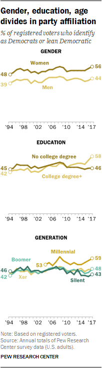 Gender, education, age divides in party affiliation