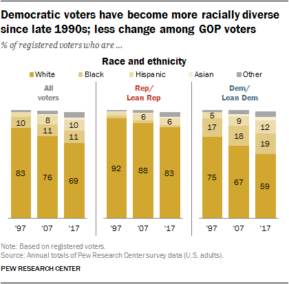 Democratic voters have become more racially diverse since late 1990s; less change among GOP voters