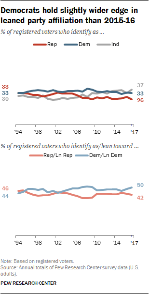Democrats hold slightly wider edge in leaned party affiliation than in 2015-16