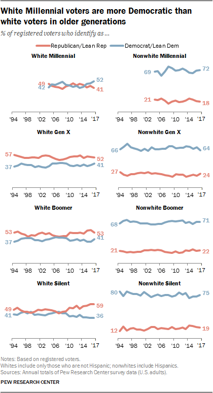 White Millennial voters are more Democratic than white voters in older generations