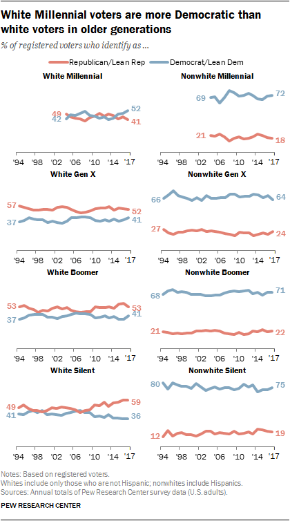 White Catholics have moved more toward the GOP over the past decade