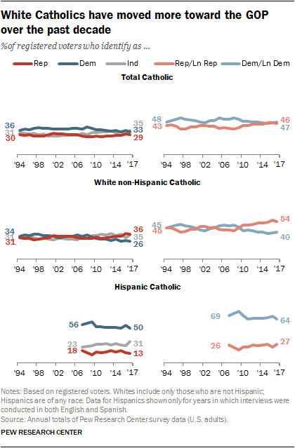 White Catholics have moved more toward the GOP over the past decade