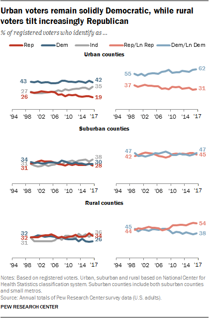Urban voters remain solidly Democratic, while rural voters tilt increasingly Republican