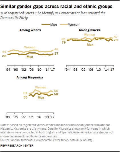 Similar gender gaps across racial and ethnic groups