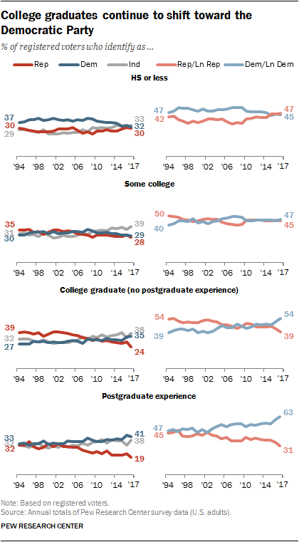 College graduates continue to shift toward the Democratic Party