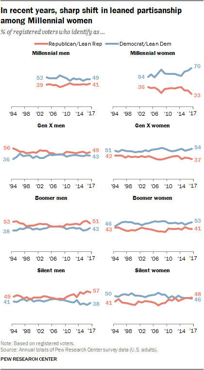In recent years, a sharp shift in leaned partisanship among Millennial women