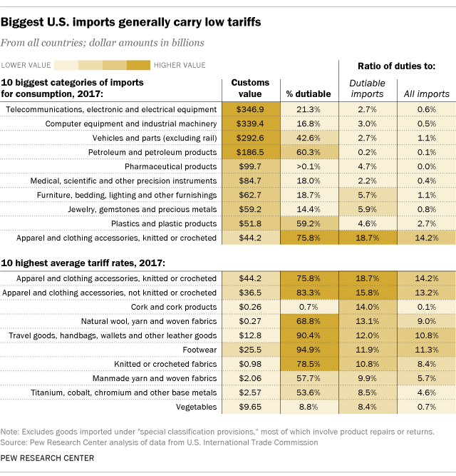 Biggest U.S. imports generally carry low tariffs