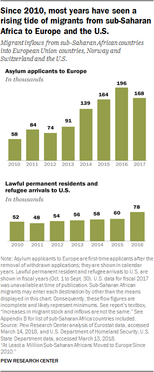 Since 2010, most years have seen a rising tide of migrants from sub-Saharan Africa to Europe and the U.S.