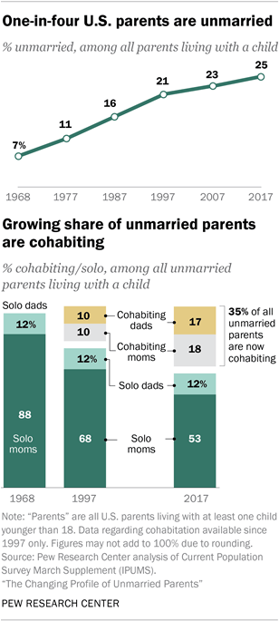 One-in-four U.S. parents are unmarried