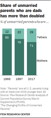 Share of unmarried parents who are dads has more than doubled