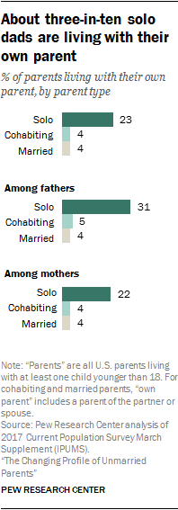 About three-in-ten solo dads are living with their own parent