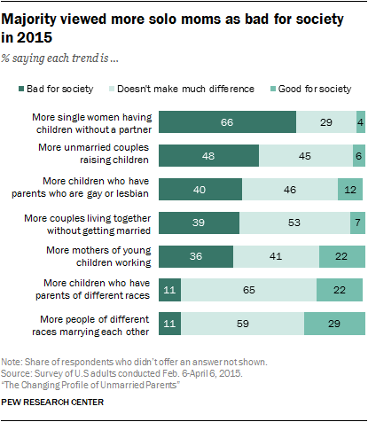 Majority viewed more solo moms as bad for society in 2015