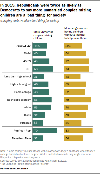 In 2015, Republicans were twice as likely as Democrats to say more unmarried couples raising children are a ‘bad thing’ for society