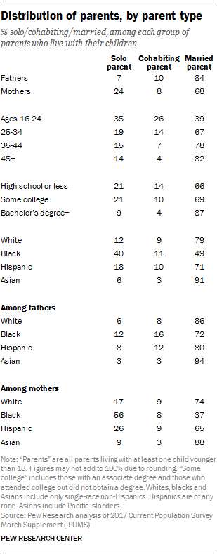 Distribution of parents, by parent type