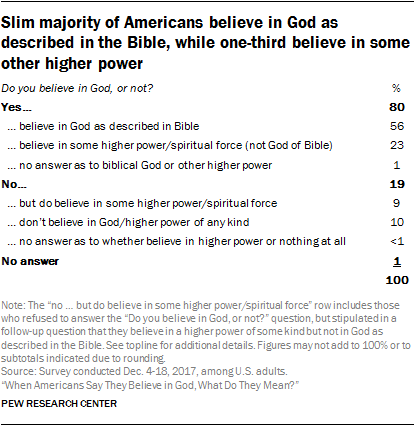 Slim majority of Americans believe in God as described in the Bible, while one-third believe in some other higher power