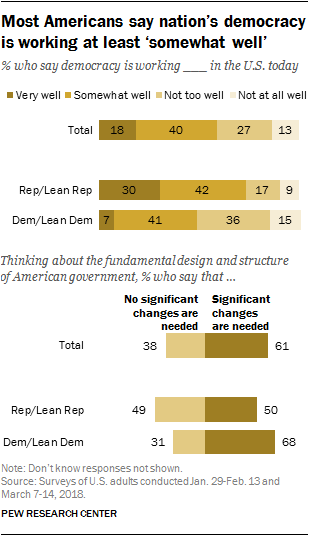 Most Americans say nation’s democracy is working at least ‘somewhat well’