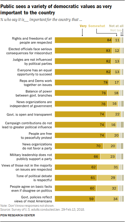 Public sees a variety of democratic values as very important to the country