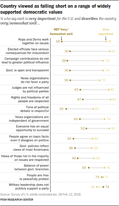 Country viewed as falling short on a range of widely supported democratic values
