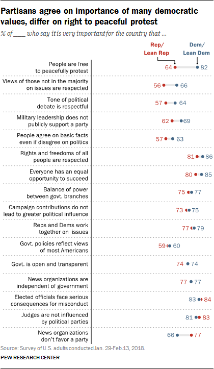 Partisans agree on importance of many democratic values, differ on right to peaceful protest