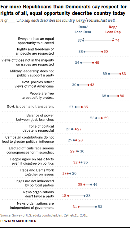 Far more Republicans than Democrats say respect for rights of all, equal opportunity describe country today