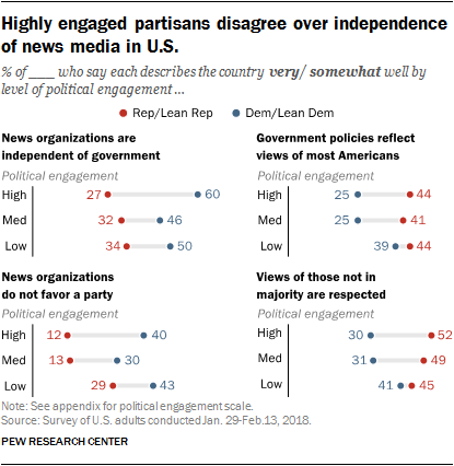 Highly engaged partisans disagree over independence of news media in U.S.