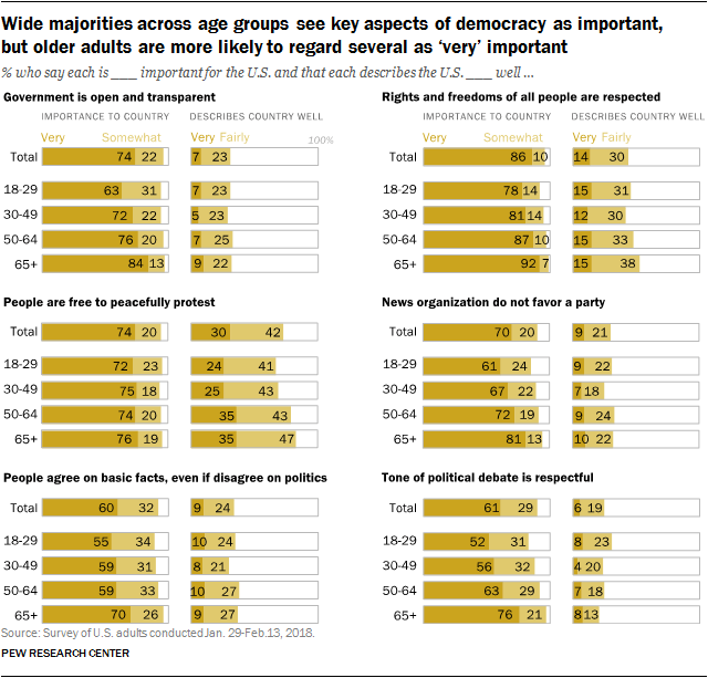 Wide majorities across age groups see key aspects of democracy as important, but older adults are more likely to regard several as ‘very’ important
